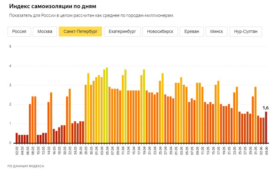 Индекс самоизоляции в Петербурге начал повышаться