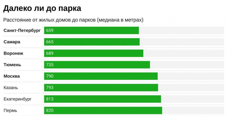 В Петербурге проще всего найти зеленые зоны