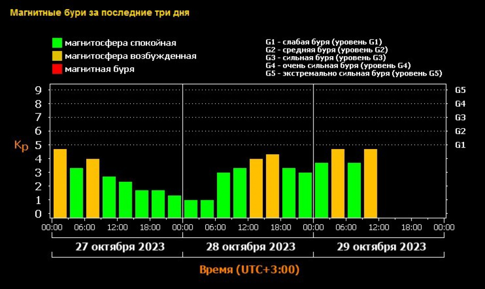 Синоптик Леус рассказал о слабых геомагнитных возмущениях