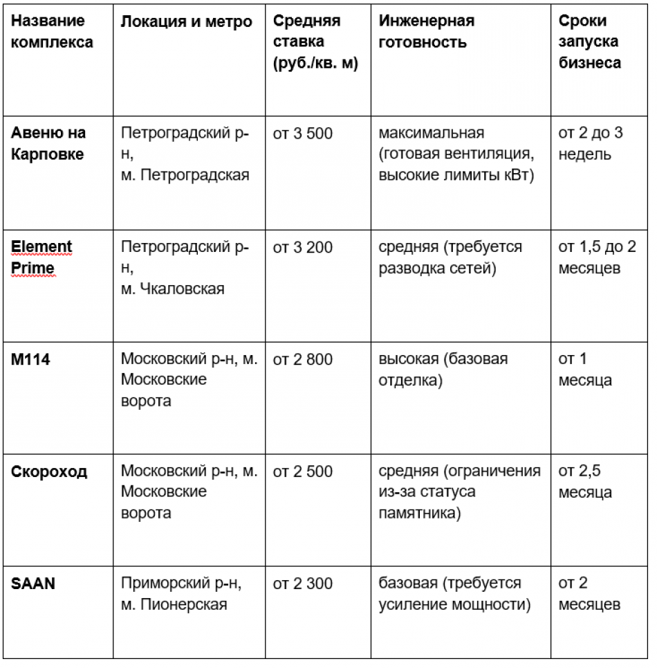 Когда время критично: рейтинг новых комплексов Санкт-Петербурга по готовности коммерческих помещений к быстрому запуску бизнеса