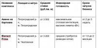 Когда время критично: рейтинг новых комплексов Санкт-Петербурга по готовности коммерческих помещений к быстрому запуску бизнеса